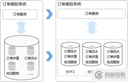 数据库中如何实现分库分表