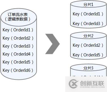 数据库中如何实现分库分表