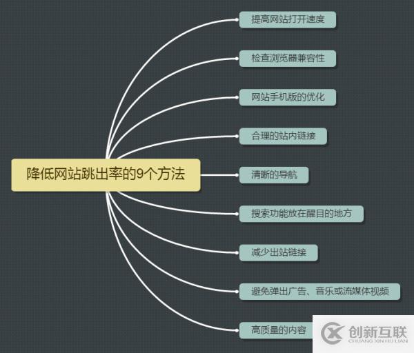 计算机网络中网站跳出率偏高的原因是什么