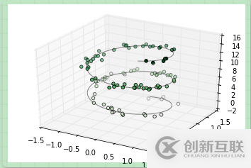 怎么在python中利用matplotlib创建一个三维图表