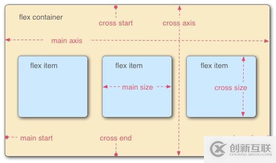 web前端入门到实战：弹性布局（display:flex;）属性详解