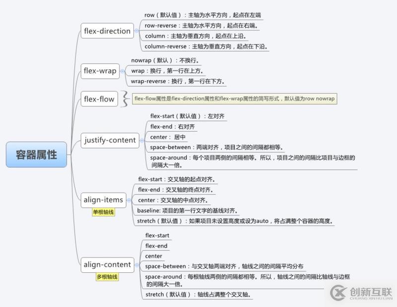 web前端入门到实战：弹性布局（display:flex;）属性详解