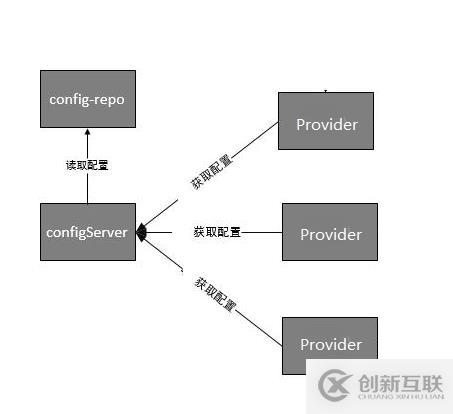 10、服务提供者provider如何使用配置中心config