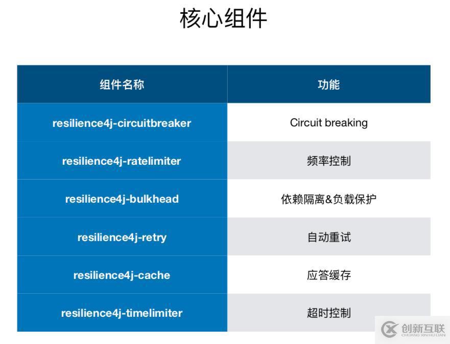 服务治理-Resilience4j（熔断）