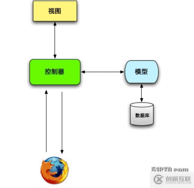 Rails 学习笔记第一篇（建立一个玩具项目）