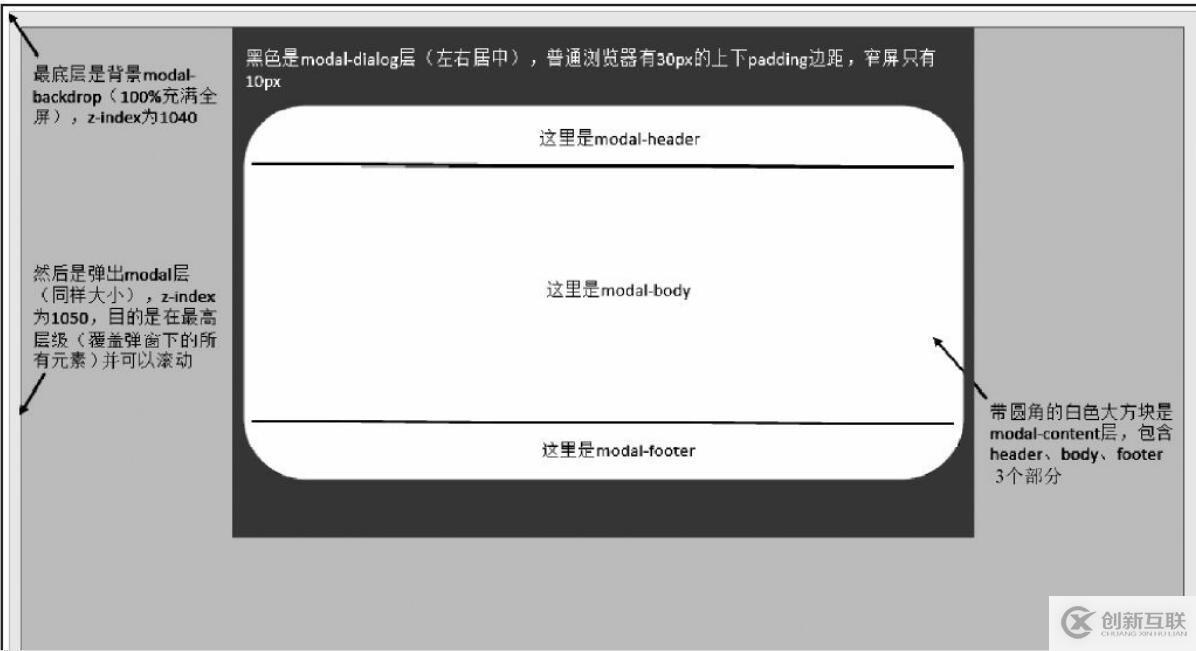 boostrap中模态窗口的学习与总结