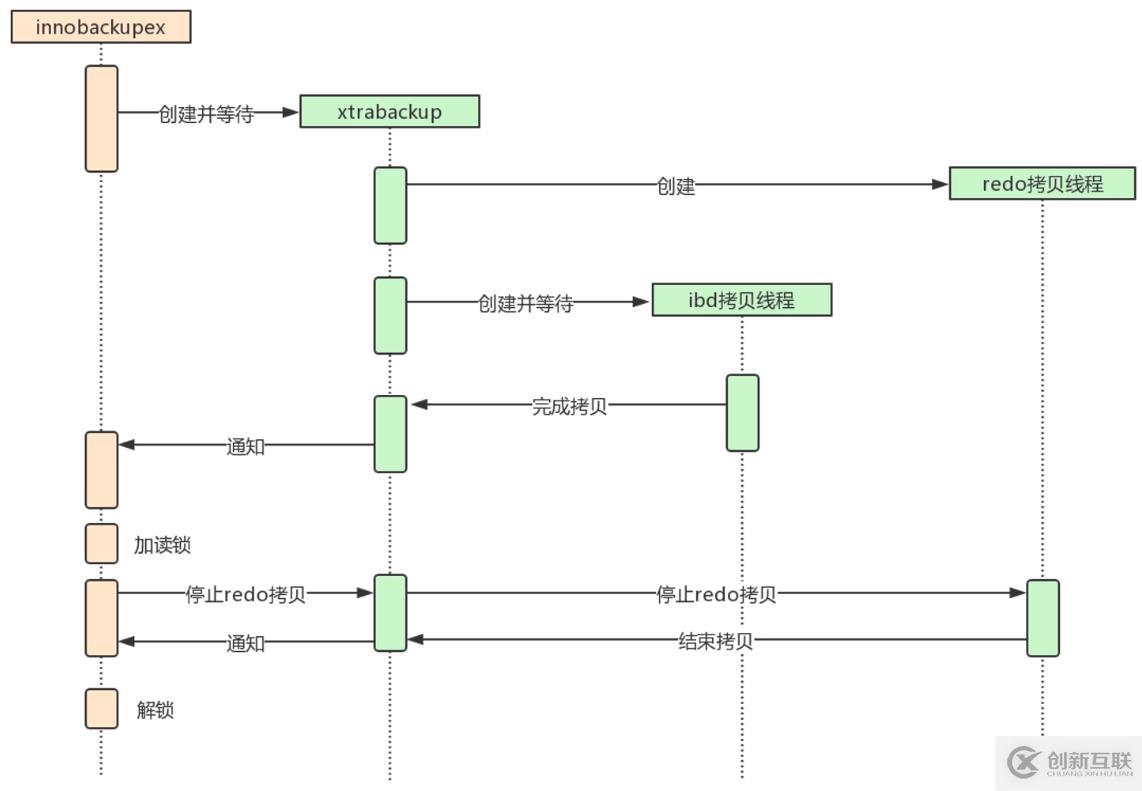 XtraBackup热备份原理和XtraBackup的安装使用