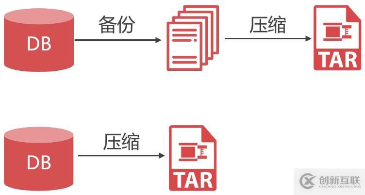 XtraBackup热备份原理和XtraBackup的安装使用