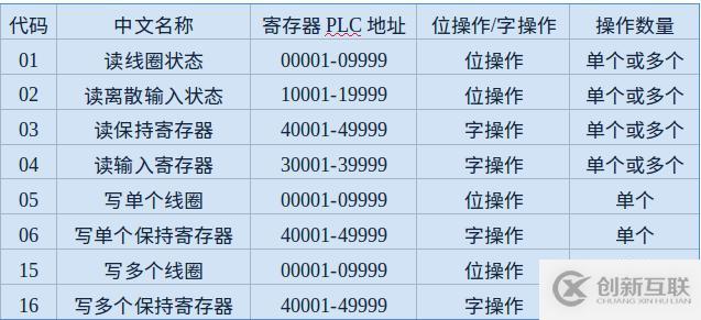 怎么在Python中使用ModbusTCP实现客户端