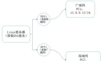 DNS牛刀小试之DNS分离解析