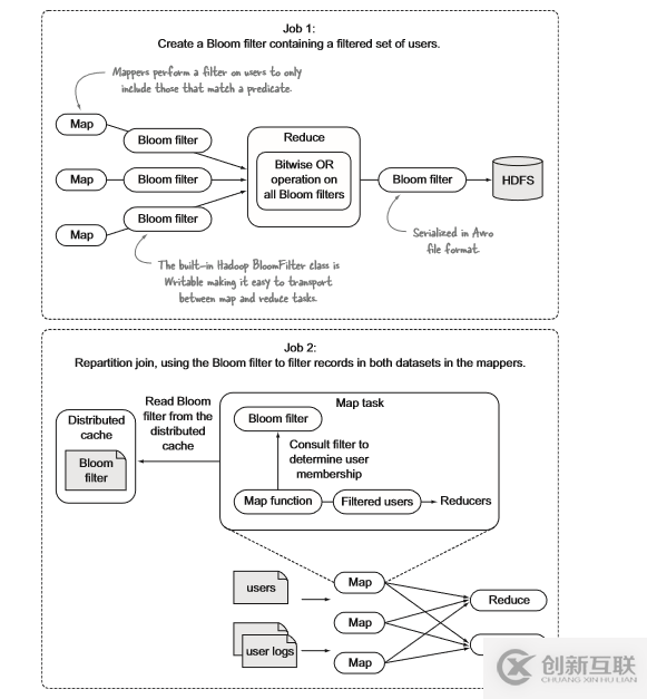 MapReduce如何实现Reduce端重分区Join操作优化