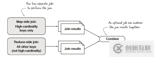 MapReduce如何实现Reduce端重分区Join操作优化