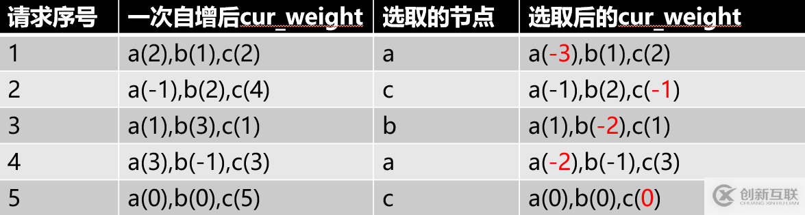 web分布式系统的负载均衡怎么实现