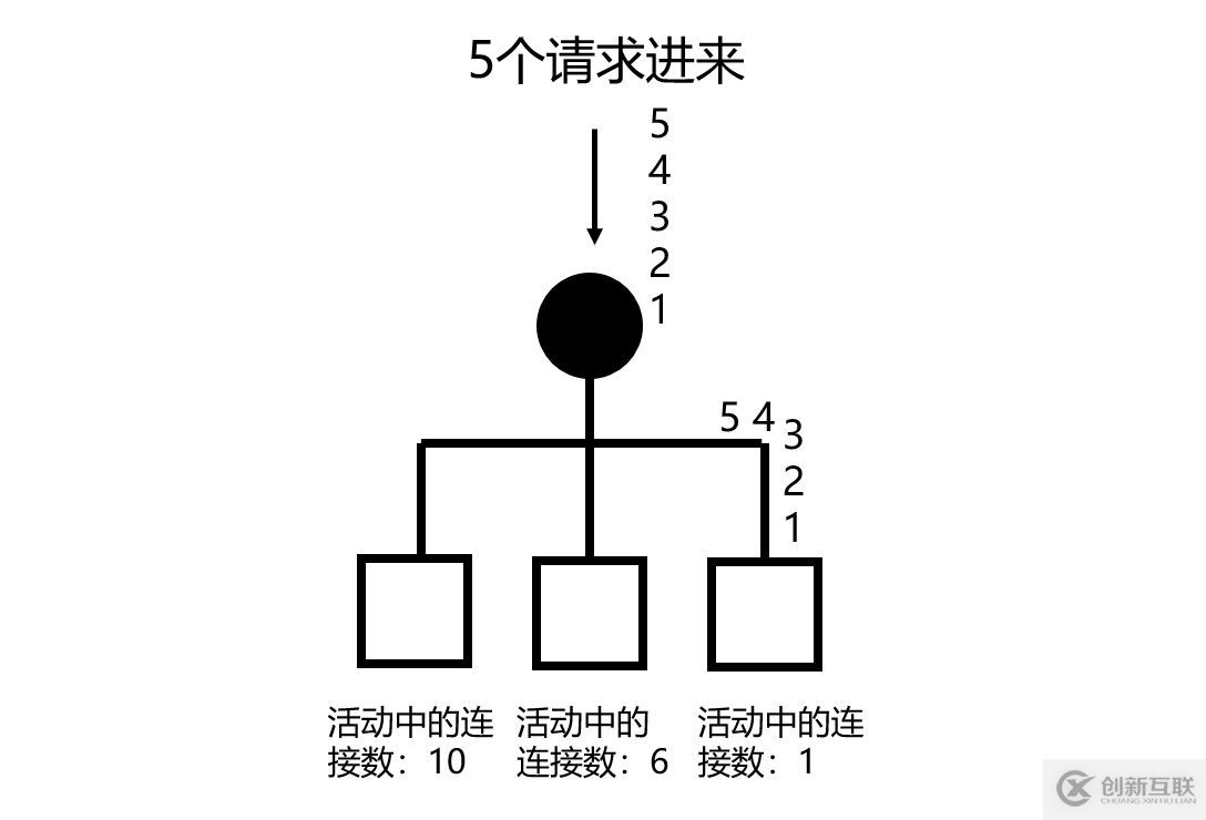 web分布式系统的负载均衡怎么实现