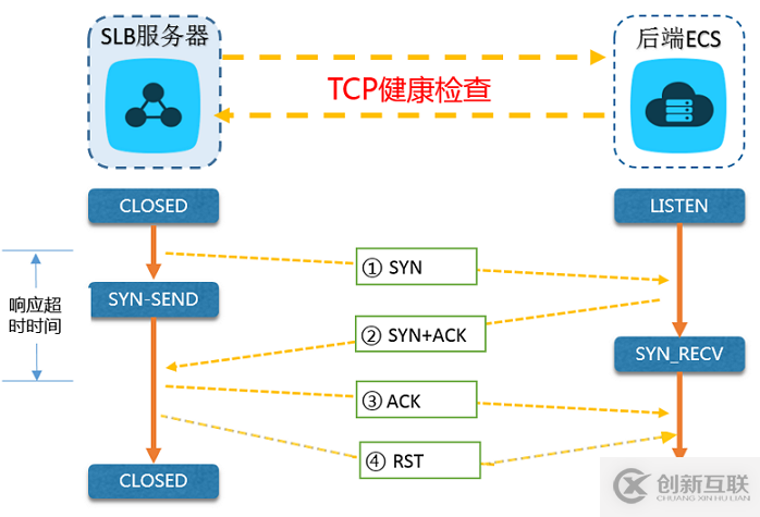 web分布式系统的负载均衡怎么实现