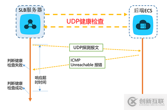 web分布式系统的负载均衡怎么实现