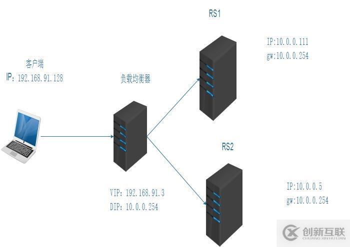 模拟lvs-nat模式的负载均衡集群详解