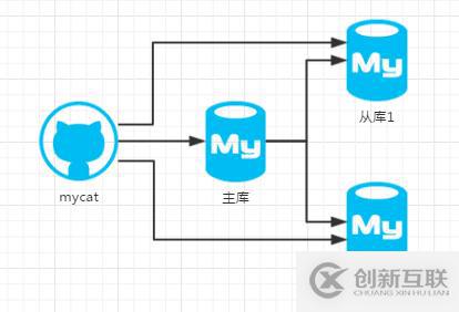 mysql+mycat压力测试一例