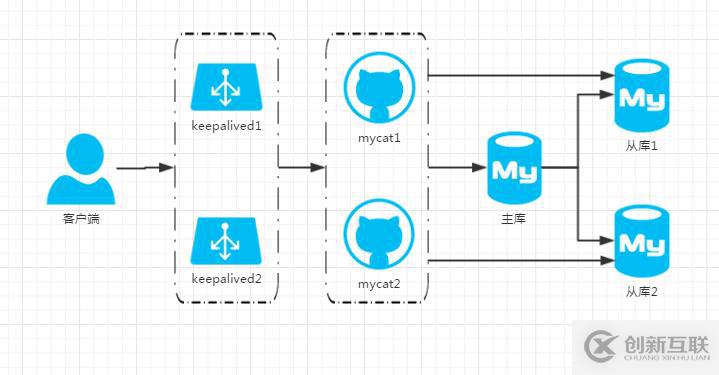 mysql+mycat压力测试一例