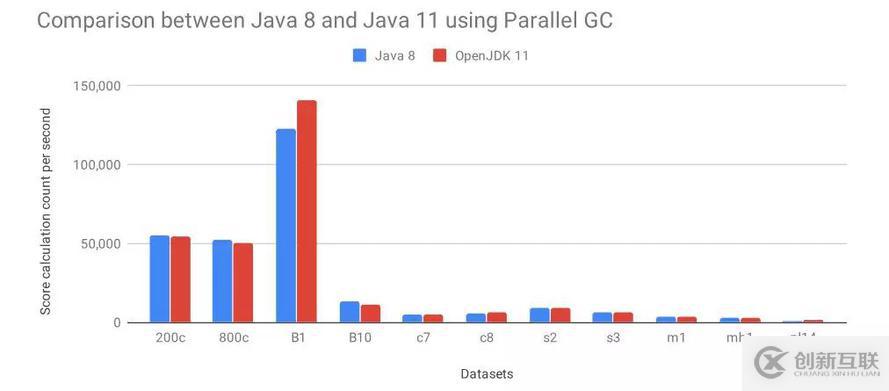 Java 11究竟比8快了多少？看看这个基准测试