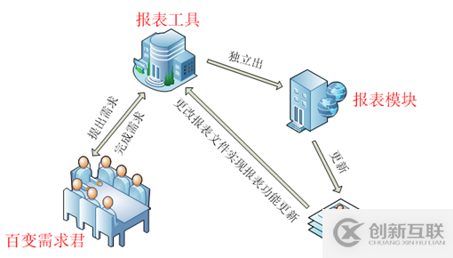 要！不要报表工具？？？