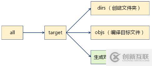 make--变量与函数的综合示例  自动生成依赖关系