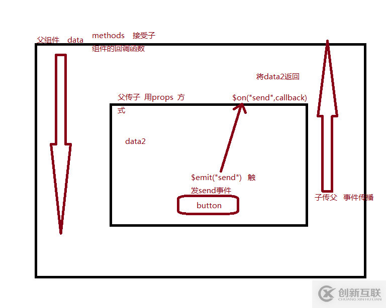 Vue常用传值方式、父传子、子传父及非父子的示例分析