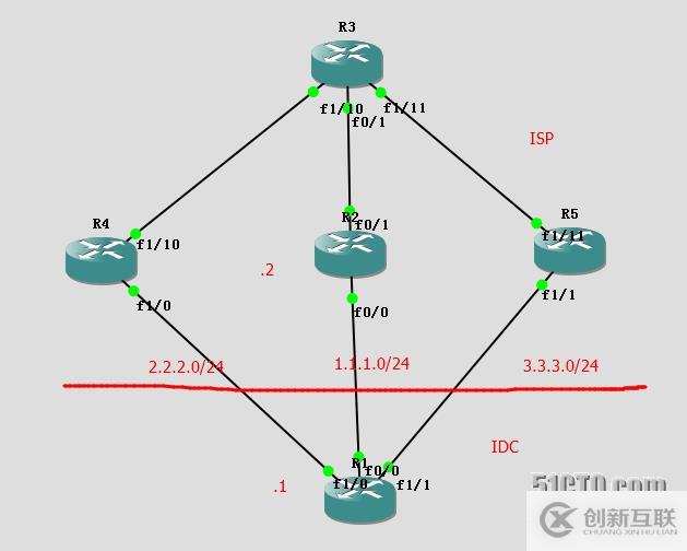 Cisco IP SLA和EEM：数据中心多出口优化设计方案