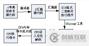 深入浅出处理器（上）_基本概念