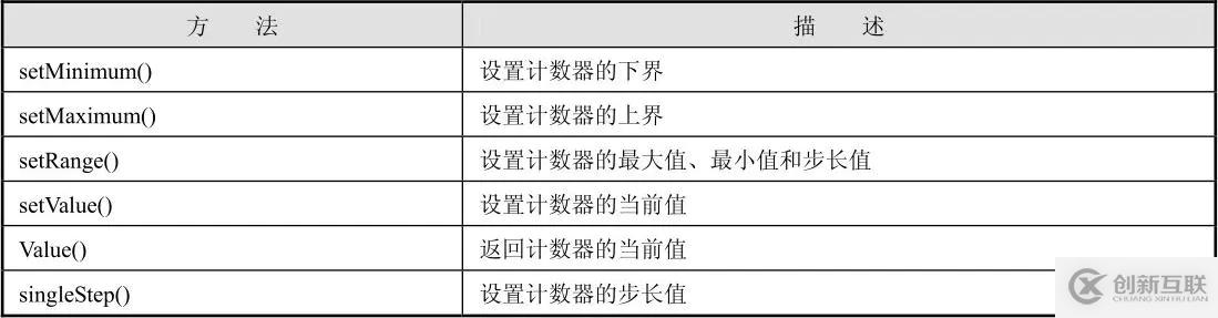 怎么在PyQt5中利用QSpinBox实现一个计数器功能