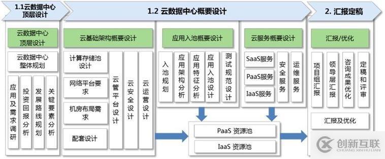 用OpenStack构建“区域医疗”云平台