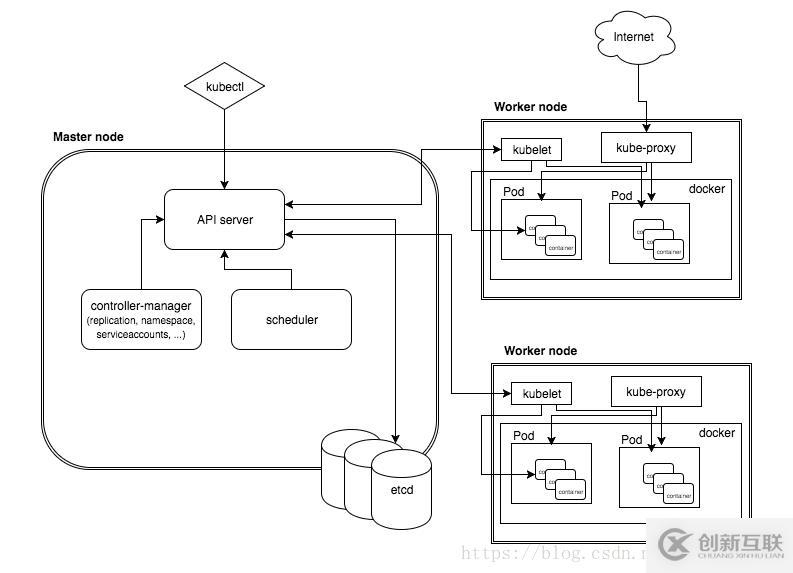 初识Kubernetes（K8s）：理论基础