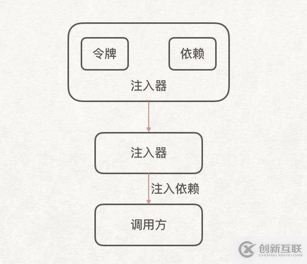 Angular中依赖注入怎么用