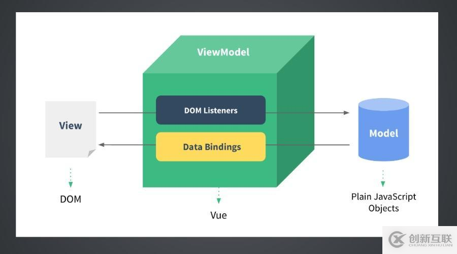 vue2.0基础知识有哪些