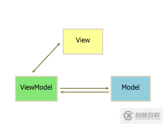 vue2.0基础知识有哪些