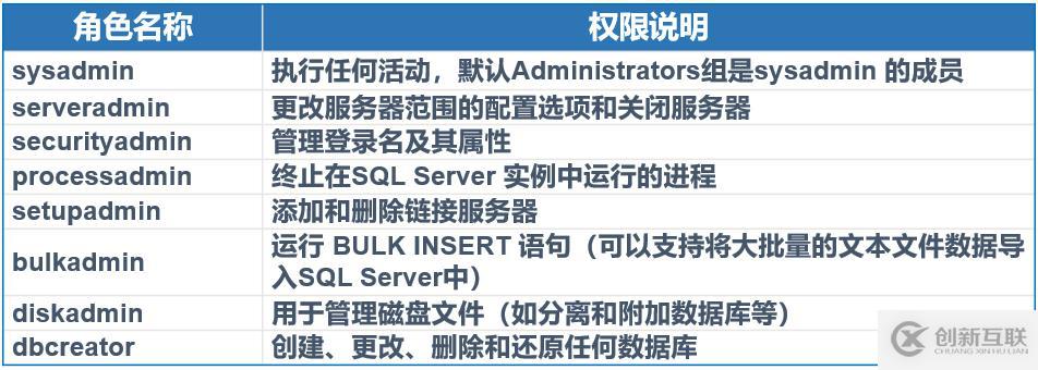 SQL Server权限管理和数据恢复详解