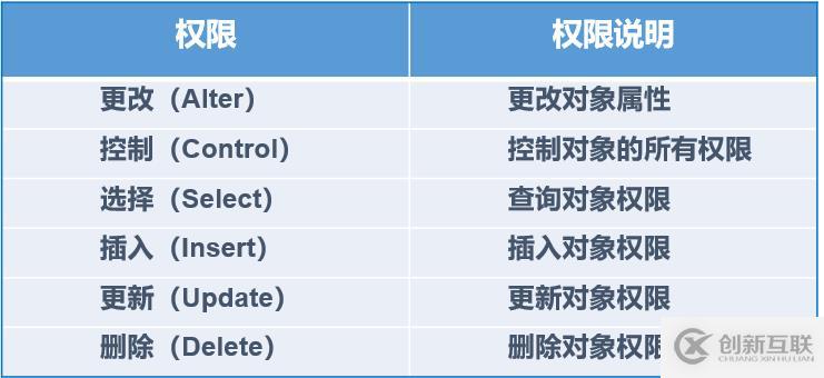 SQL Server权限管理和数据恢复详解