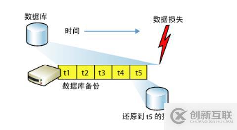 SQL Server权限管理和数据恢复详解