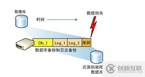 SQL Server权限管理和数据恢复详解