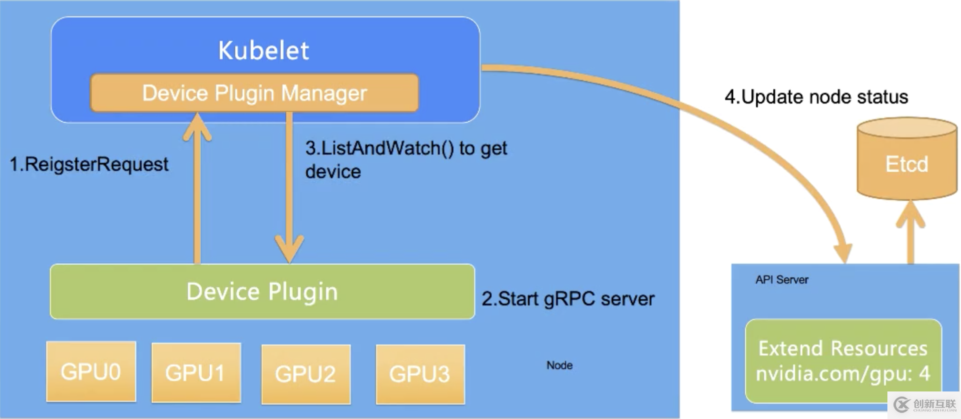 如何理解K8s中GPU管理和Device Plugin工作机制