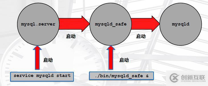 MYSQL企业级应用（三）基本管理