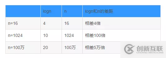 Java基于二分搜索树、链表如何实现集合Set复杂度分析