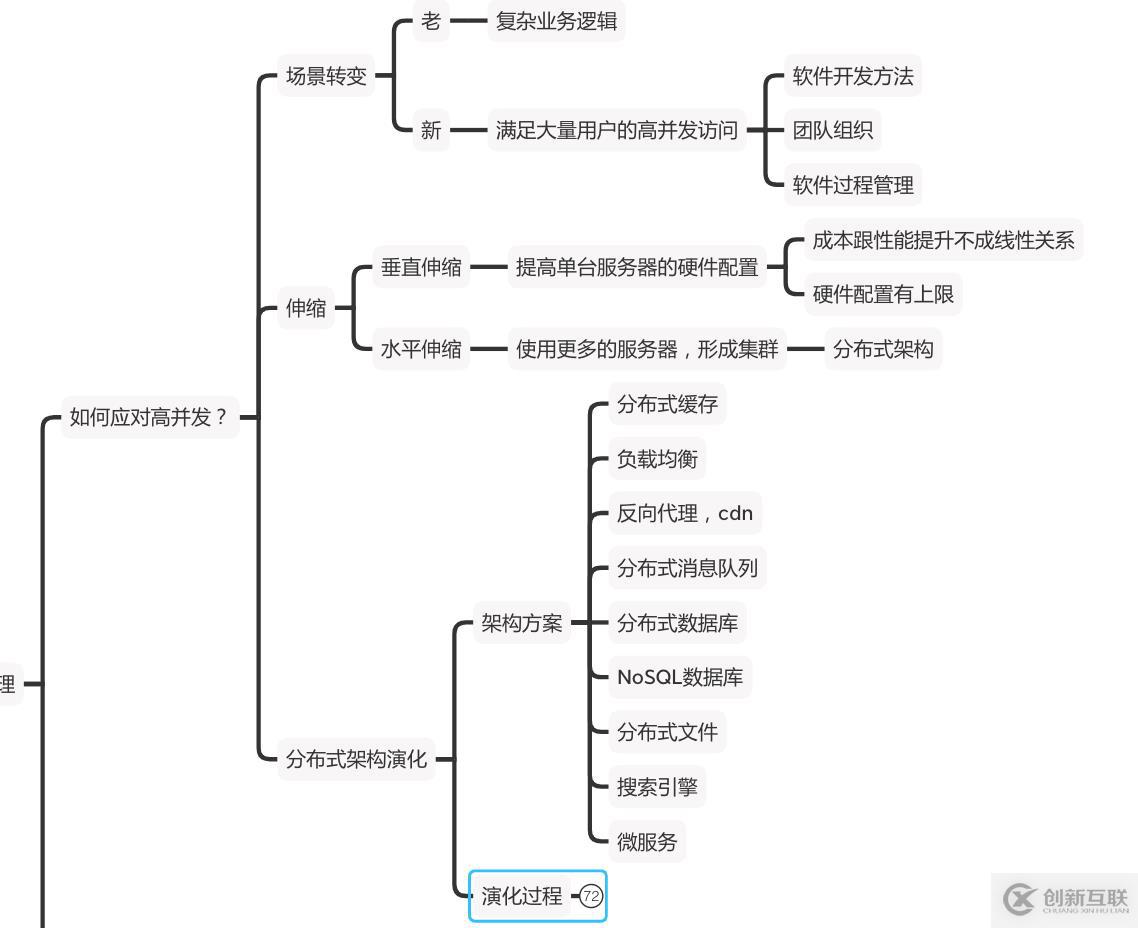 如何面对高并发？缓存？中台为什么会火？