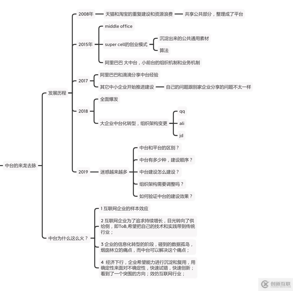 如何面对高并发？缓存？中台为什么会火？