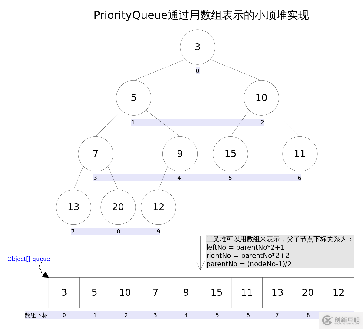 priorityqueue怎么在JAVA中使用