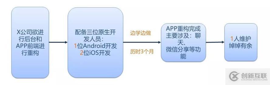 React-native如何变为移动端的弄潮儿