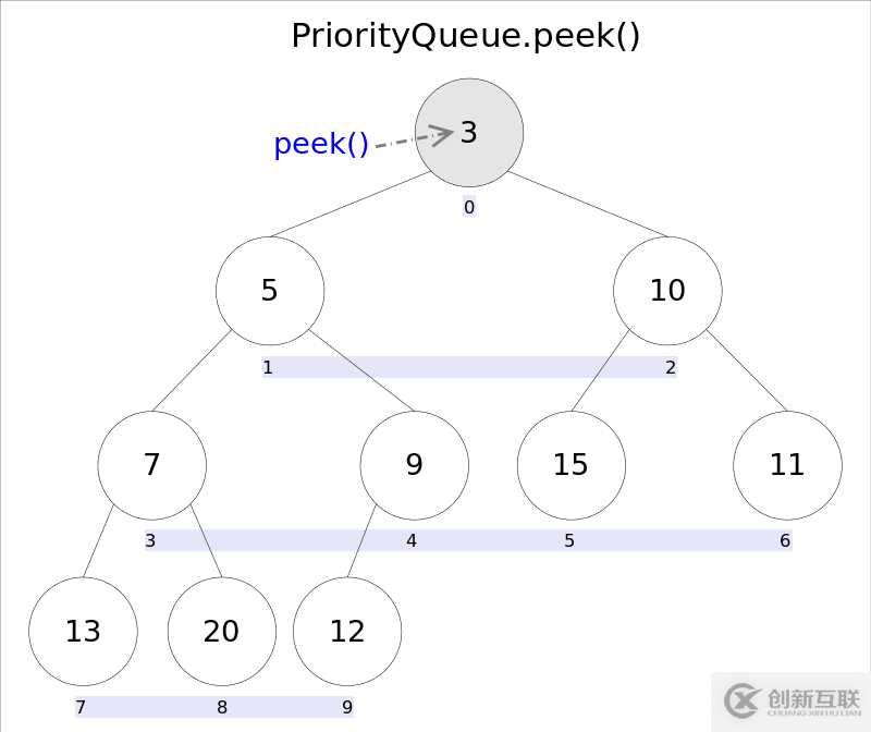 priorityqueue怎么在JAVA中使用