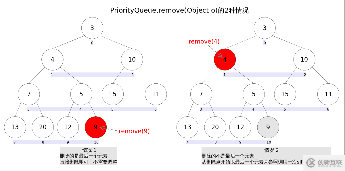 priorityqueue怎么在JAVA中使用