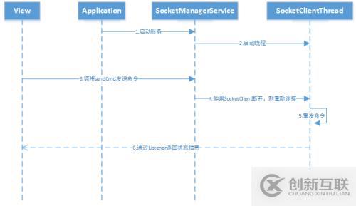 Android环境下使用SocketClient