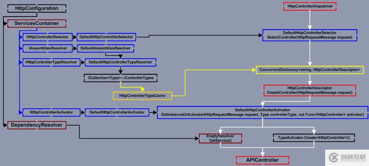 ASP.NET Web API 控制器创建过程(二) 